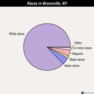 Bronxville races chart