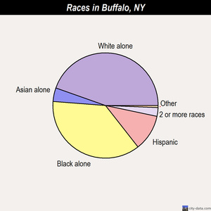 Buffalo races chart