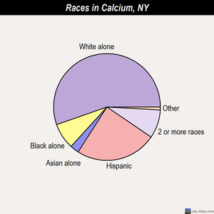 Calcium races chart