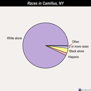 Camillus races chart