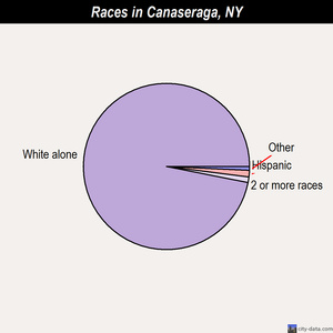 Camillus races chart