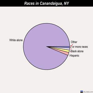 Canandaigua races chart
