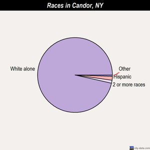 Candor races chart