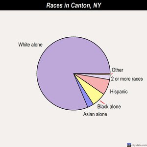 Canton races chart