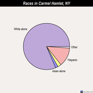 Carmel Hamlet races chart