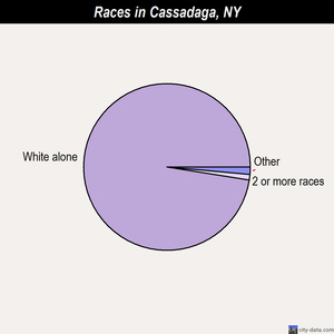 Cassadaga races chart