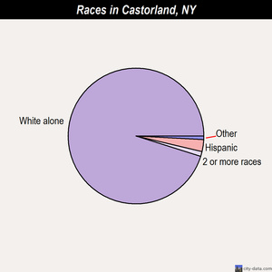 Carthage races chart
