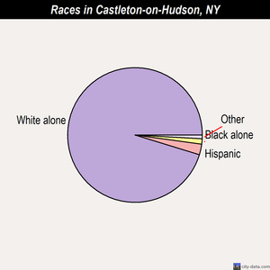 Castleton-on-Hudson races chart