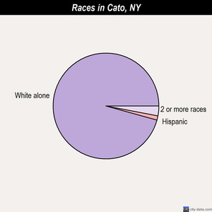 Cato races chart