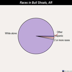 Bull Shoals races chart