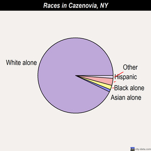 Cazenovia races chart
