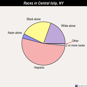 Central Islip races chart