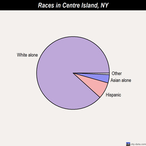 Centre Island races chart