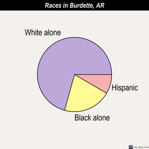 Bono races chart
