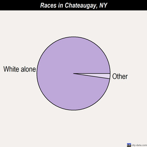 Centereach races chart