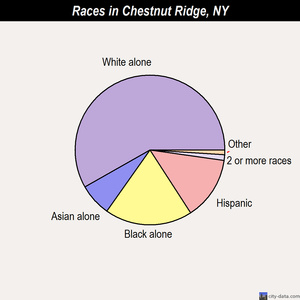 Chestnut Ridge races chart