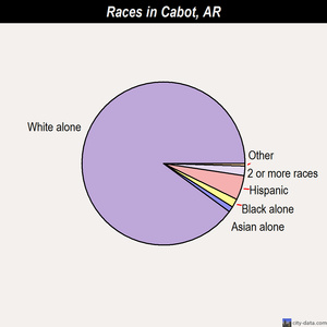 Cabot races chart