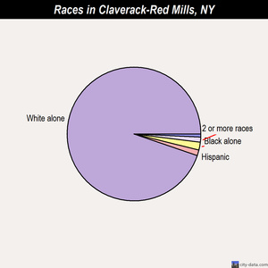 Claverack-Red Mills races chart