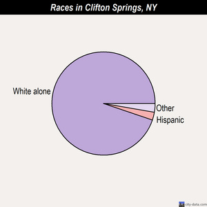Clifton Springs races chart