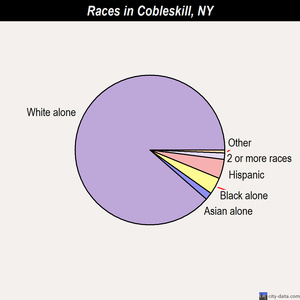 Cobleskill races chart