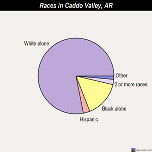 Caddo Valley races chart