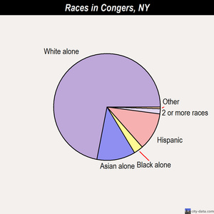 Congers races chart