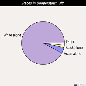 Cooperstown races chart