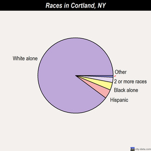 Cortland races chart