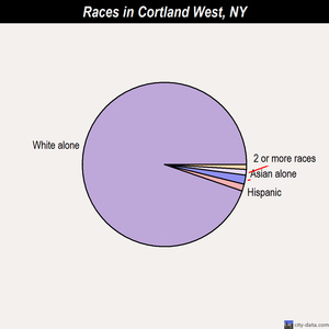 Cortland West races chart