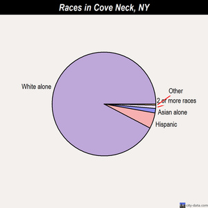Cove Neck races chart