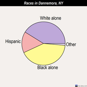 Dannemora races chart