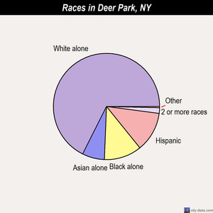 Deer Park races chart
