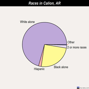 Calion races chart