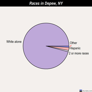 Depew races chart