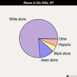 Dix Hills races chart