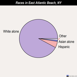 East Atlantic Beach races chart
