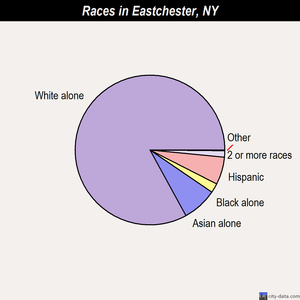 Eastchester races chart