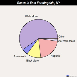 East Farmingdale races chart