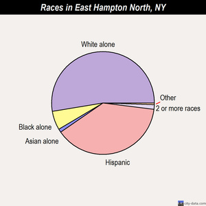 East Hampton North races chart