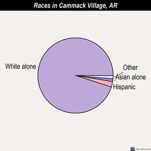 Cammack Village races chart