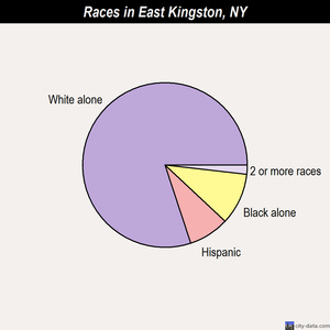 Eastchester races chart