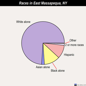 East Massapequa races chart