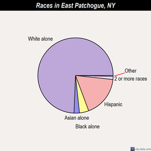 East Patchogue races chart