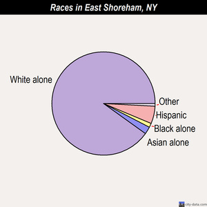 East Shoreham races chart