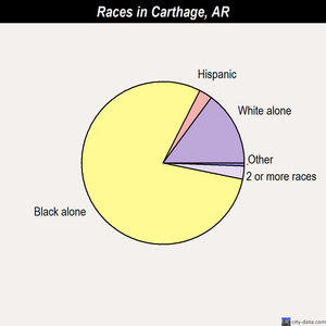 Carthage races chart