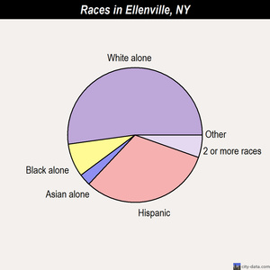 Ellenville races chart
