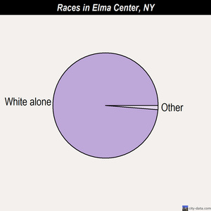 Elma Center races chart