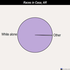 Casa races chart