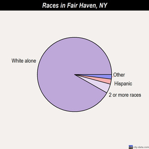 Elmont races chart