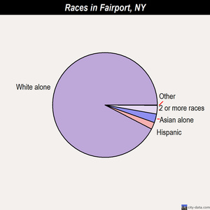 Fairport races chart